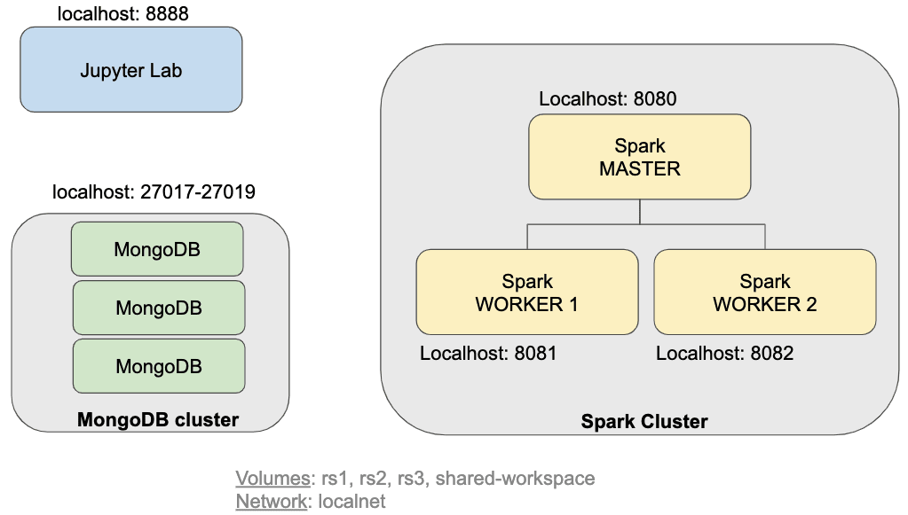 MongoDB cluster, an Apache Spark deployment environment